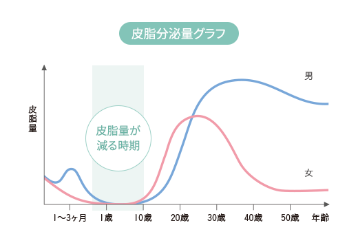 皮脂分泌量グラフ